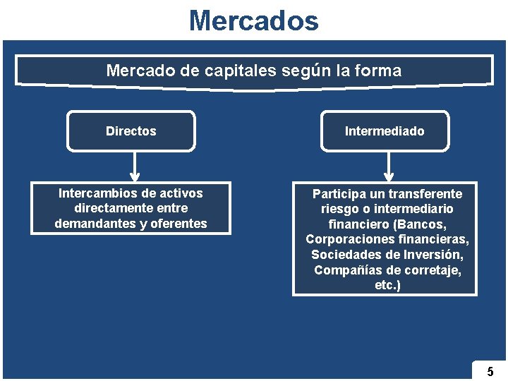 Mercados Mercado de capitales según la forma Directos Intermediado Intercambios de activos directamente entre