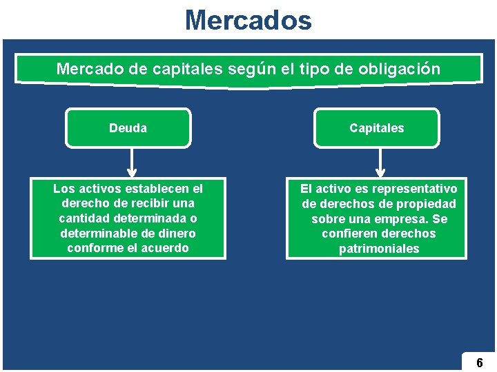 Mercados Mercado de capitales según el tipo de obligación Deuda Capitales Los activos establecen