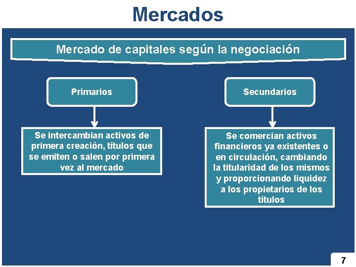 Mercados Mercado de capitales según la negociación Primarios Secundarios Se intercambian activos de primera