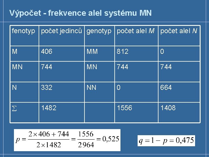 Výpočet - frekvence alel systému MN fenotyp počet jedinců genotyp počet alel M počet