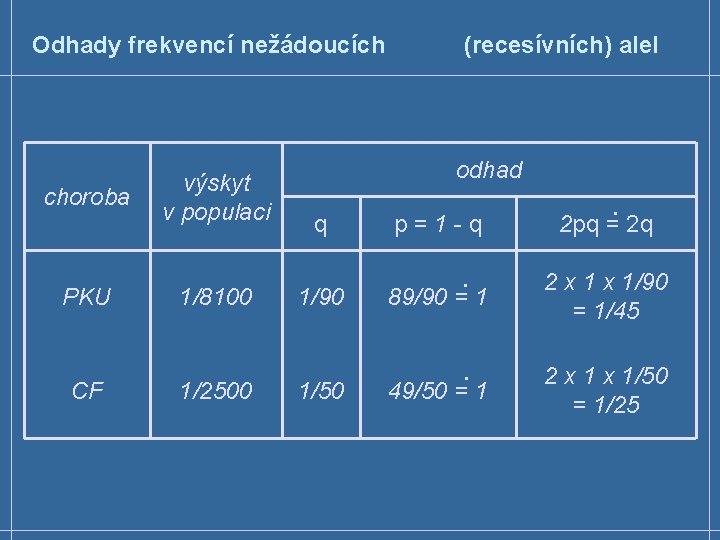 Odhady frekvencí nežádoucích choroba výskyt v populaci (recesívních) alel odhad q p=1 -q 2