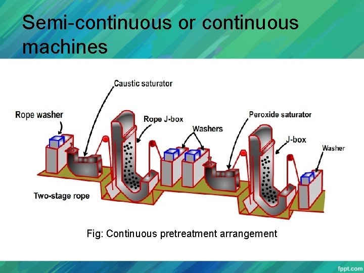 Semi-continuous or continuous machines Fig: Continuous pretreatment arrangement 