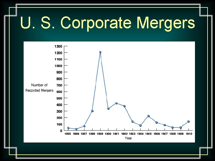 U. S. Corporate Mergers 