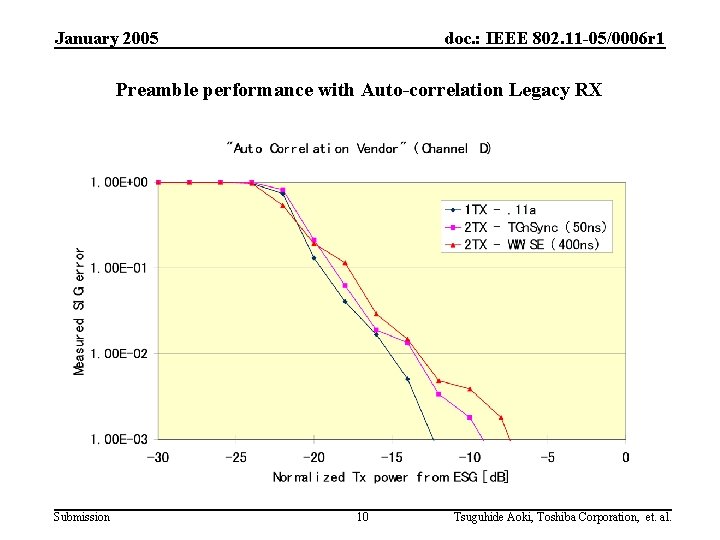 January 2005 doc. : IEEE 802. 11 -05/0006 r 1 Preamble performance with Auto-correlation