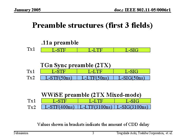 January 2005 doc. : IEEE 802. 11 -05/0006 r 1 Preamble structures (first 3