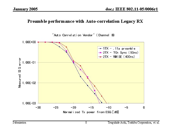 January 2005 doc. : IEEE 802. 11 -05/0006 r 1 Preamble performance with Auto-correlation