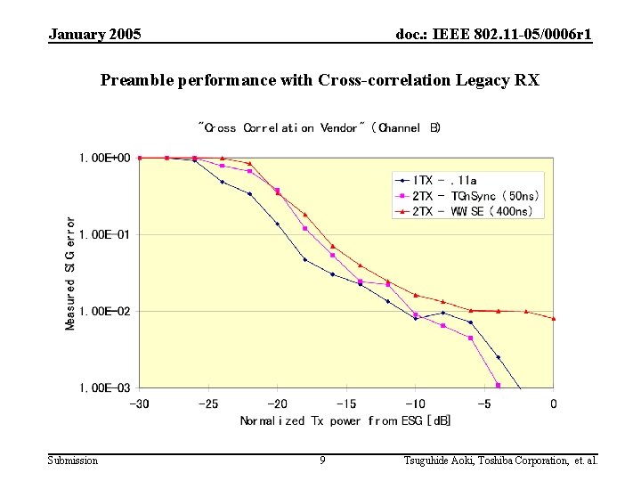 January 2005 doc. : IEEE 802. 11 -05/0006 r 1 Preamble performance with Cross-correlation