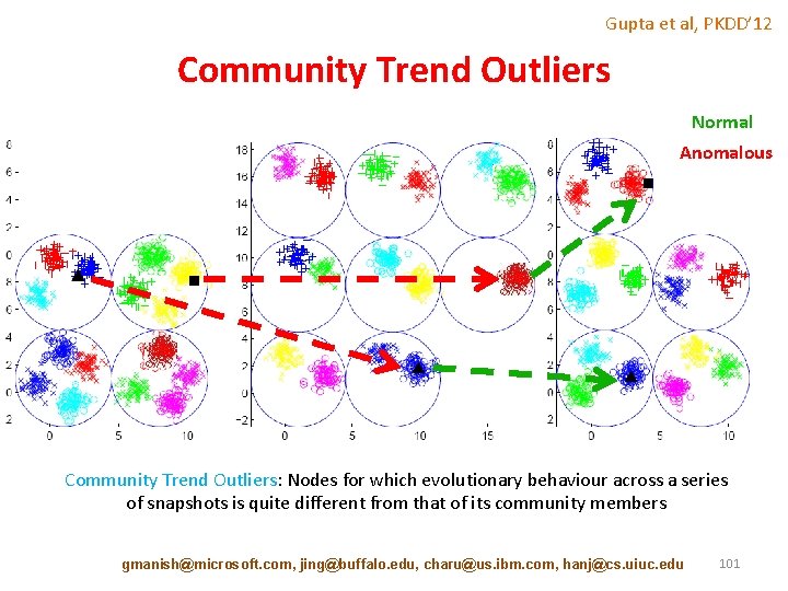 Gupta et al, PKDD’ 12 Community Trend Outliers Normal Anomalous Community Trend Outliers: Nodes