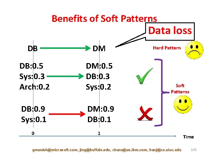 Benefits of Soft Patterns Data loss DB DM DB: 0. 5 Sys: 0. 3