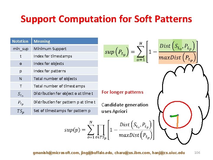 Support Computation for Soft Patterns Notation Meaning min_sup Minimum Support t Index for timestamps