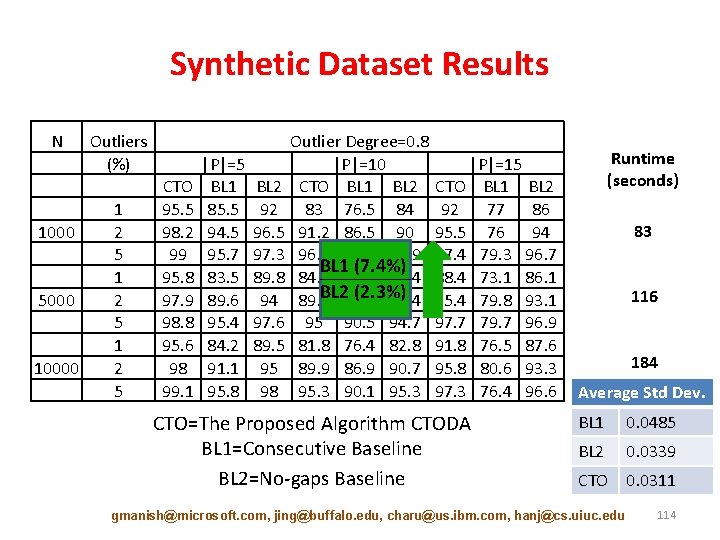 Synthetic Dataset Results N 1000 5000 10000 Outliers (%) 1 2 5 CTO 95.