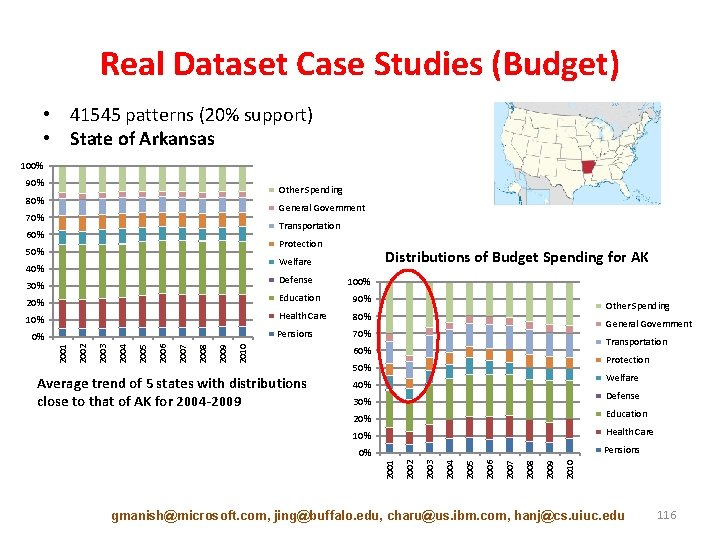 Real Dataset Case Studies (Budget) • 41545 patterns (20% support) • State of Arkansas