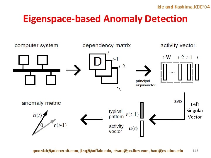 Ide and Kashima, KDD’ 04 Eigenspace-based Anomaly Detection Left Singular Vector gmanish@microsoft. com, jing@buffalo.