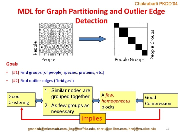 Chakrabarti PKDD’ 04 People Goals People Groups People MDL for Graph Partitioning and Outlier