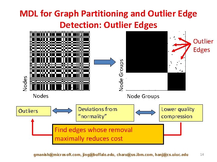 MDL for Graph Partitioning and Outlier Edge Detection: Outlier Edges Node Groups Outlier Edges