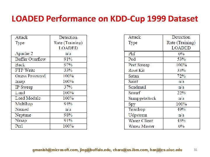 LOADED Performance on KDD-Cup 1999 Dataset gmanish@microsoft. com, jing@buffalo. edu, charu@us. ibm. com, hanj@cs.