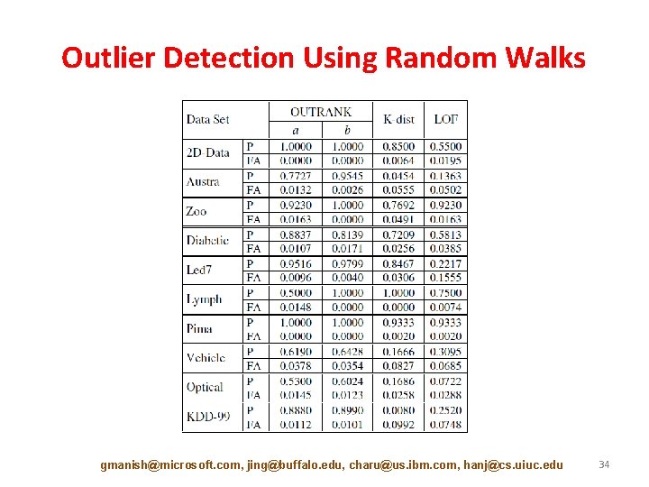 Outlier Detection Using Random Walks gmanish@microsoft. com, jing@buffalo. edu, charu@us. ibm. com, hanj@cs. uiuc.