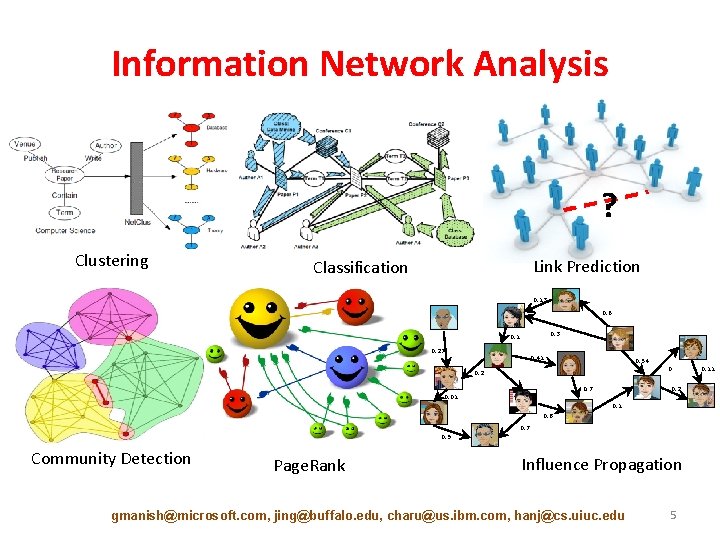 Information Network Analysis ? Clustering Link Prediction Classification 0. 13 0. 6 0. 3