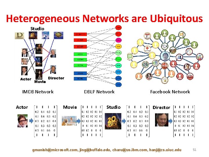 Heterogeneous Networks are Ubiquitous Studio IMDB Network Actor DBLP Network Movie Studio Facebook Network