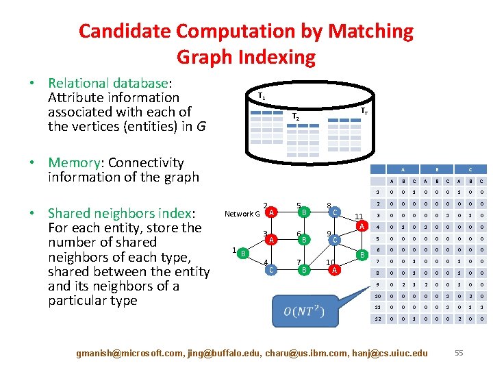 Candidate Computation by Matching Graph Indexing • Relational database: Attribute information associated with each