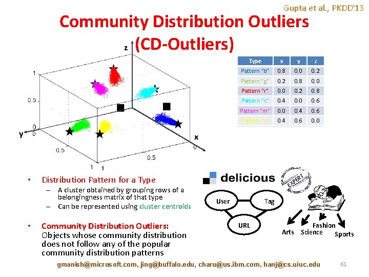 Gupta et al. , PKDD’ 13 Community Distribution Outliers z (CD-Outliers) y x •