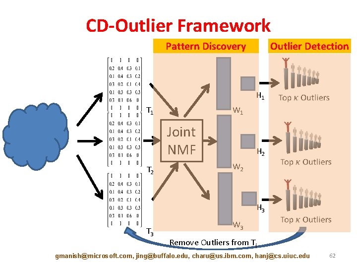 CD-Outlier Framework Pattern Discovery Outlier Detection H 1 T 1 W 1 Joint NMF