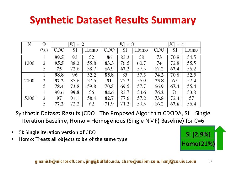 Synthetic Dataset Results Summary Synthetic Dataset Results (CDO =The Proposed Algorithm CDODA, SI =