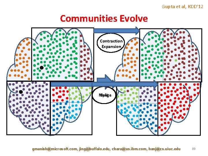 Gupta et al, KDD’ 12 Communities Evolve Contraction Expansion Merge Split gmanish@microsoft. com, jing@buffalo.