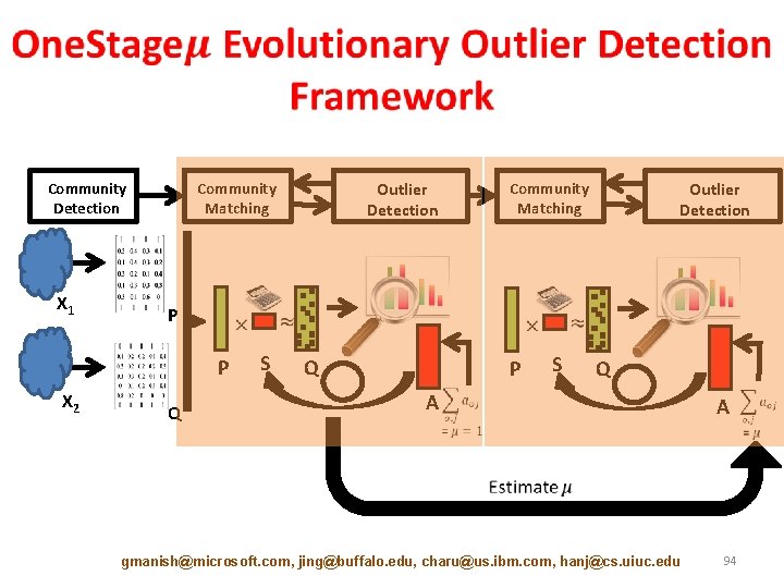 Community Detection X 1 Outlier Detection Community Matching P P X 2 Outlier Detection