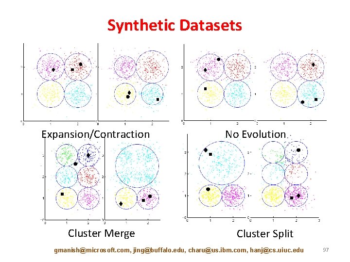 Synthetic Datasets Expansion/Contraction Cluster Merge No Evolution Cluster Split gmanish@microsoft. com, jing@buffalo. edu, charu@us.