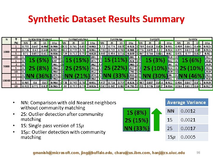 Synthetic Dataset Results Summary N 1000 5000 10000 Ψ (%) 1 2 5 10