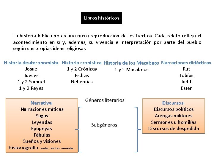 Libros históricos La historia bíblica no es una mera reproducción de los hechos. Cada Libros históricos La historia bíblica no es una mera reproducción de los hechos. Cada