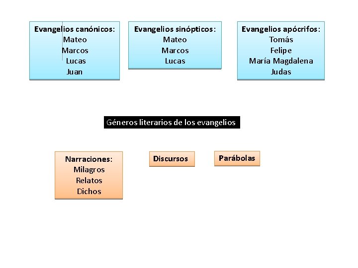 Evangelios canónicos: Mateo Marcos Lucas Juan Evangelios sinópticos: Mateo Marcos Lucas Evangelios apócrifos: Tomás Evangelios canónicos: Mateo Marcos Lucas Juan Evangelios sinópticos: Mateo Marcos Lucas Evangelios apócrifos: Tomás