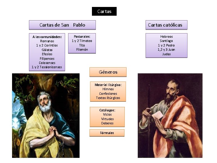 Cartas de San Pablo A las comunidades: Romanos 1 y 2 Corintios Gálatas Efesios Cartas de San Pablo A las comunidades: Romanos 1 y 2 Corintios Gálatas Efesios