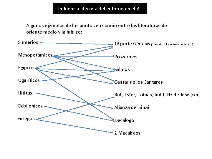 Influencia literaria del entorno en el AT Algunos ejemplos de los puntos en común Influencia literaria del entorno en el AT Algunos ejemplos de los puntos en común