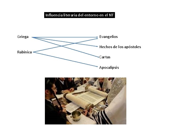 Influencia literaria del entorno en el NT Griega Rabínica Evangelios Hechos de los apóstoles Influencia literaria del entorno en el NT Griega Rabínica Evangelios Hechos de los apóstoles