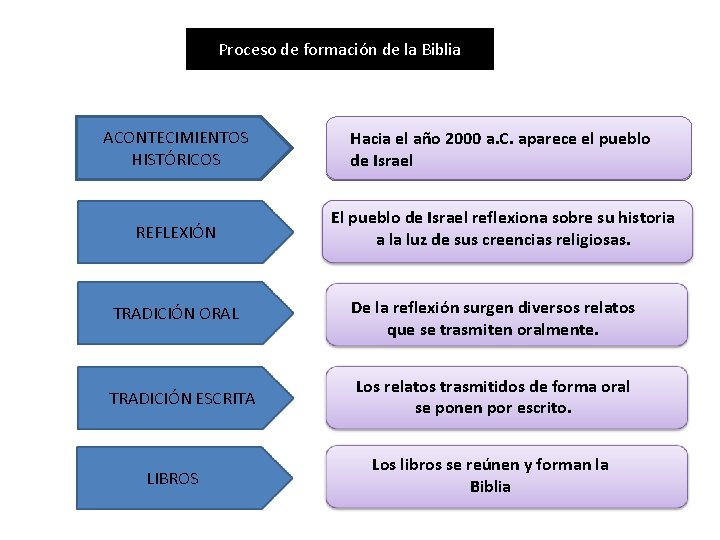 Proceso de formación de la Biblia ACONTECIMIENTOS HISTÓRICOS Hacia el año 2000 a. C. Proceso de formación de la Biblia ACONTECIMIENTOS HISTÓRICOS Hacia el año 2000 a. C.