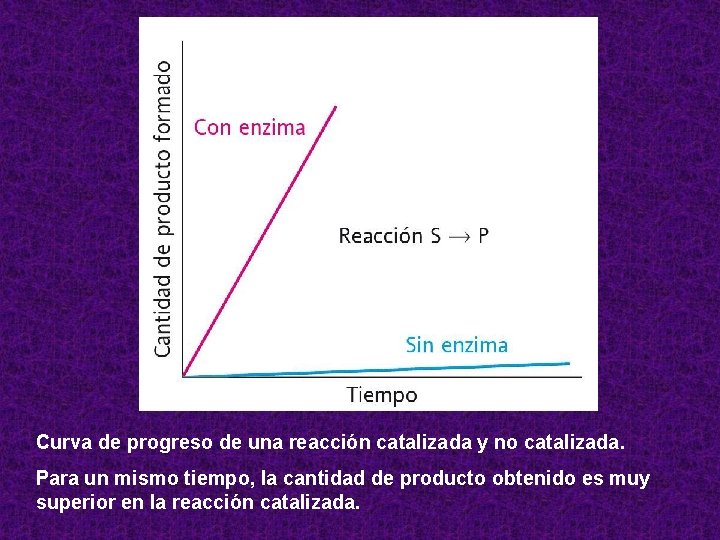 Curva de progreso de una reacción catalizada y no catalizada. Para un mismo tiempo,