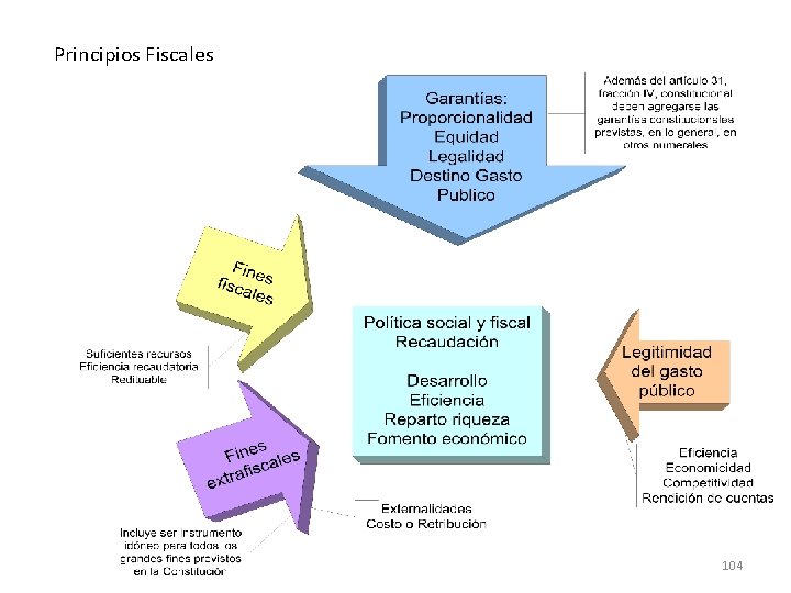 Principios Fiscales 104 Principios Fiscales 104
