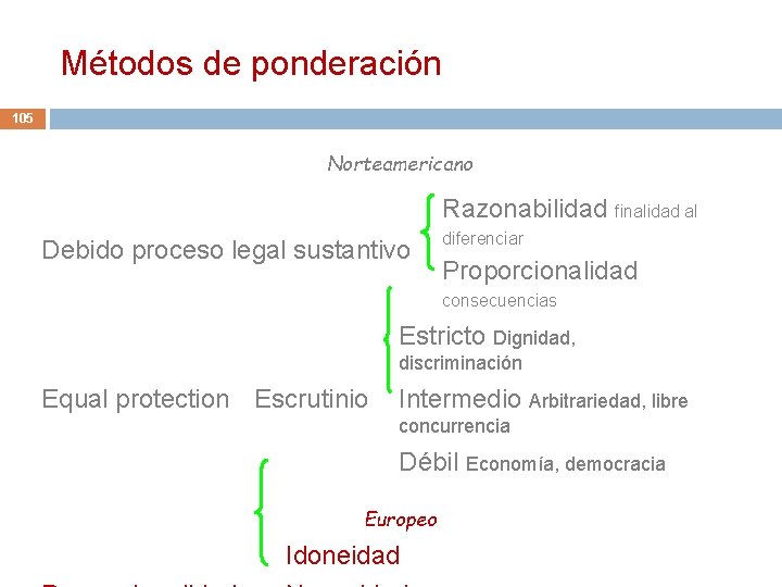 Métodos de ponderación 105 Norteamericano Razonabilidad finalidad al Debido proceso legal sustantivo diferenciar Proporcionalidad Métodos de ponderación 105 Norteamericano Razonabilidad finalidad al Debido proceso legal sustantivo diferenciar Proporcionalidad