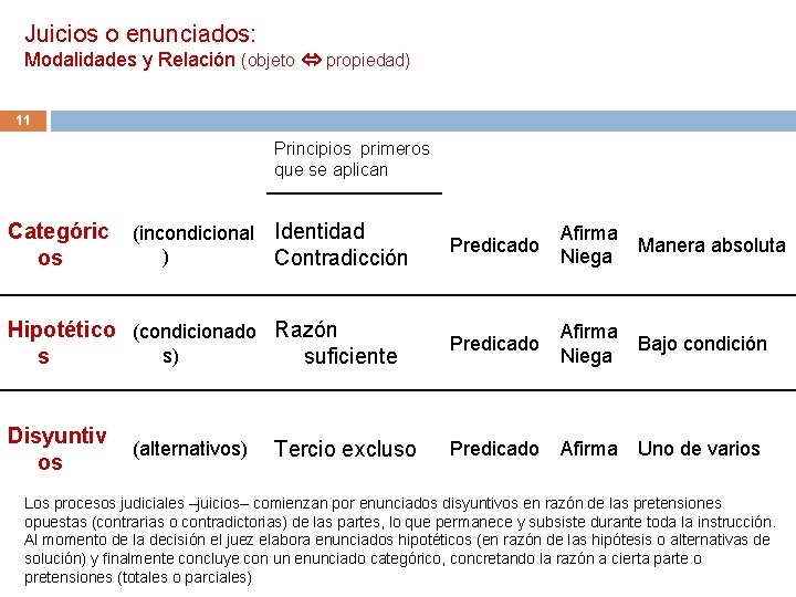 Juicios o enunciados: Modalidades y Relación (objeto propiedad) 11 Principios primeros que se aplican Juicios o enunciados: Modalidades y Relación (objeto propiedad) 11 Principios primeros que se aplican