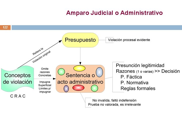 Amparo Judicial o Administrativo 122 Amparo Judicial o Administrativo 122