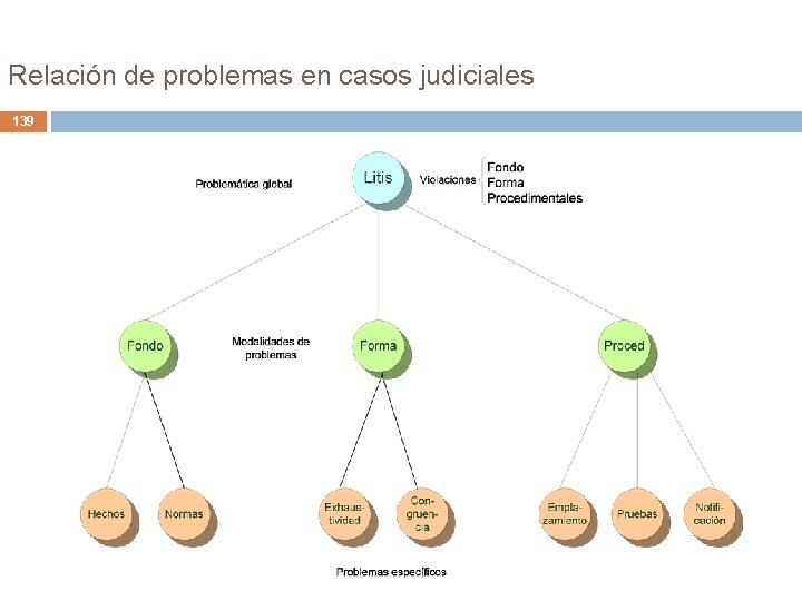 Relación de problemas en casos judiciales 139 Relación de problemas en casos judiciales 139