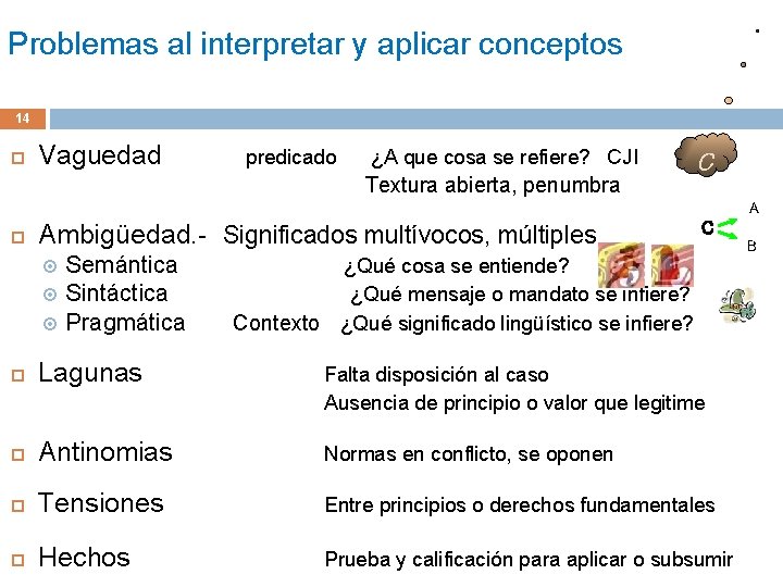 Problemas al interpretar y aplicar conceptos 14 Vaguedad predicado ¿A que cosa se refiere? Problemas al interpretar y aplicar conceptos 14 Vaguedad predicado ¿A que cosa se refiere?
