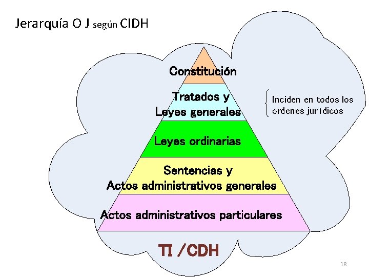 Jerarquía O J según CIDH Constitución Tratados y Leyes generales Inciden en todos los Jerarquía O J según CIDH Constitución Tratados y Leyes generales Inciden en todos los