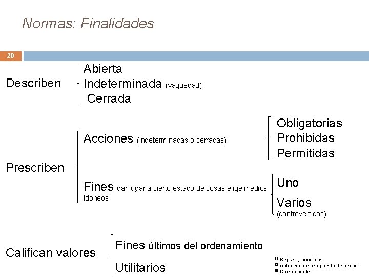 Normas: Finalidades 20 Describen Abierta Indeterminada (vaguedad) Cerrada Acciones (indeterminadas o cerradas) Obligatorias Prohibidas Normas: Finalidades 20 Describen Abierta Indeterminada (vaguedad) Cerrada Acciones (indeterminadas o cerradas) Obligatorias Prohibidas