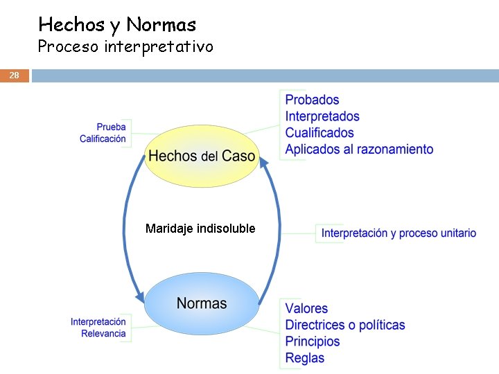 Hechos y Normas Proceso interpretativo 28 Maridaje indisoluble Hechos y Normas Proceso interpretativo 28 Maridaje indisoluble