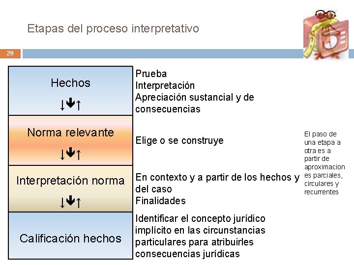 Etapas del proceso interpretativo 29 Hechos ↓ ↑ Norma relevante Prueba Interpretación Apreciación sustancial Etapas del proceso interpretativo 29 Hechos ↓ ↑ Norma relevante Prueba Interpretación Apreciación sustancial