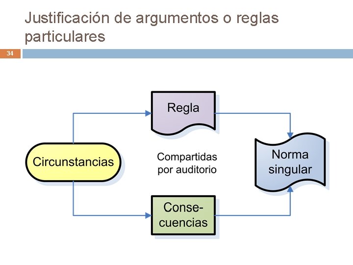 Justificación de argumentos o reglas particulares 34 Justificación de argumentos o reglas particulares 34