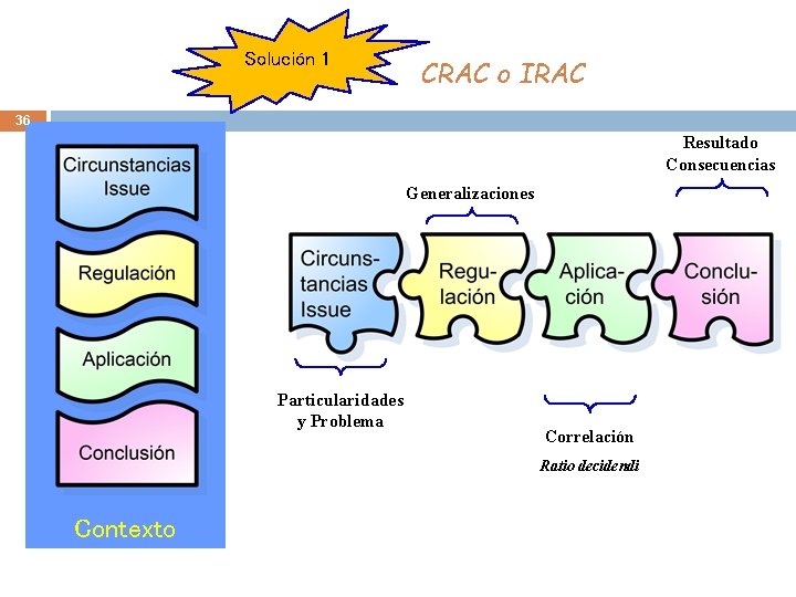 Solución 1 CRAC o IRAC 36 Resultado Consecuencias Generalizaciones Particularidades y Problema Correlación Ratio Solución 1 CRAC o IRAC 36 Resultado Consecuencias Generalizaciones Particularidades y Problema Correlación Ratio